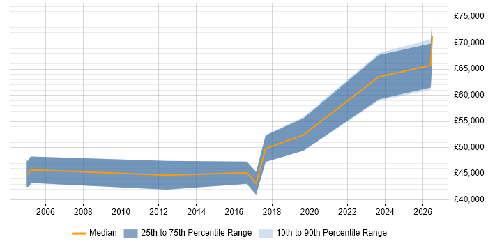 Salary distribution trend for Lead Software Engineer job vacancies in Devon