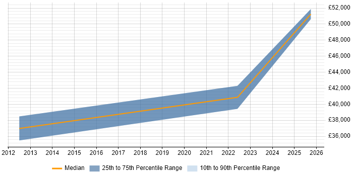 Salary distribution trend for Lead Systems Engineer job vacancies in Devon