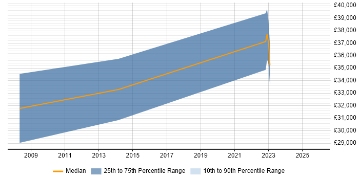 Salary distribution trend for Lecturer job vacancies in Devon