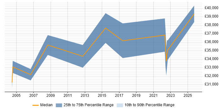Salary distribution trend for jobs in Devon citing Legacy Applications