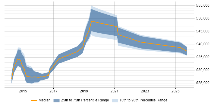 Salary distribution trend for jobs in Devon citing LESS Salary distribution trend for jobs in Devon citing LESS