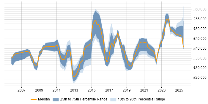 Salary distribution trend for jobs in Devon citing Line Management Salary distribution trend for jobs in Devon citing Line Management