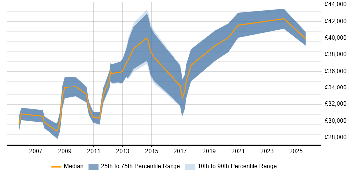 Salary distribution trend for Linux Administrator job vacancies in Devon