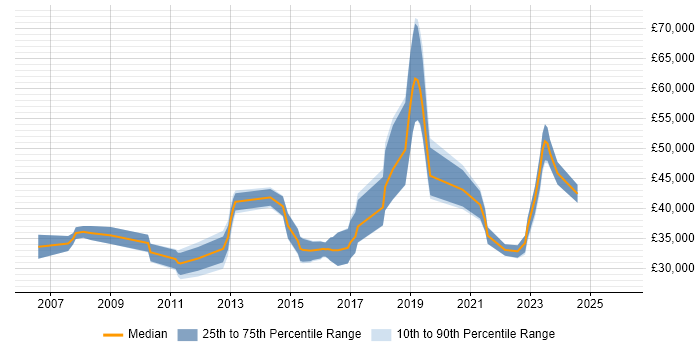 Salary distribution trend for jobs in Devon citing Load Balancing
