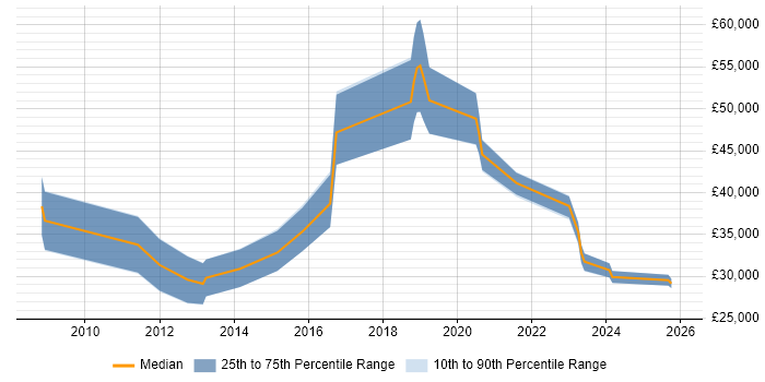 Salary distribution trend for jobs in Devon citing Mac OS