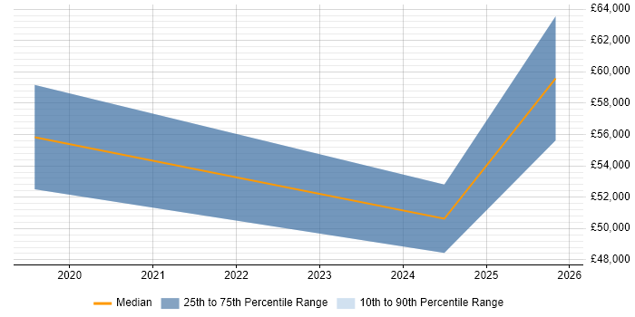 Salary distribution trend for Machine Learning Engineer job vacancies in Devon