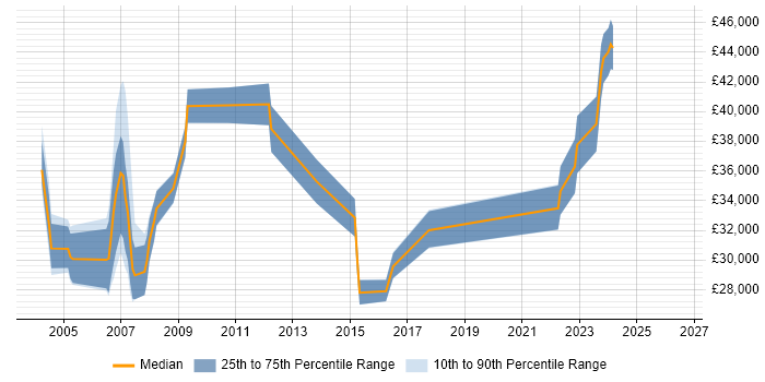 Salary distribution trend for jobs in Devon citing Mainframe