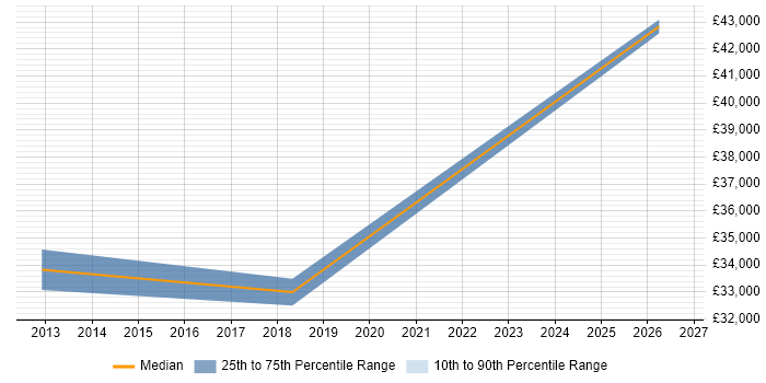 Salary distribution trend for Management Accountant job vacancies in Devon