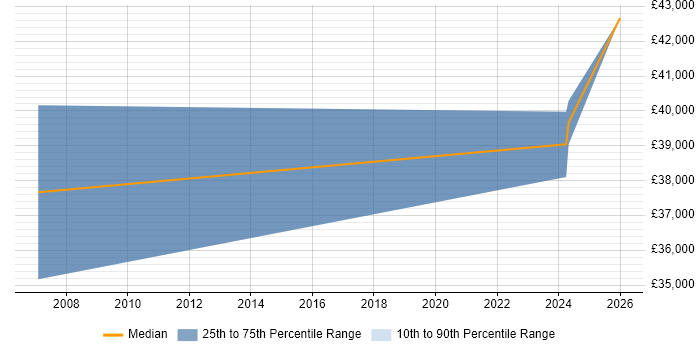 Salary distribution trend for Manufacturing Engineer job vacancies in Devon