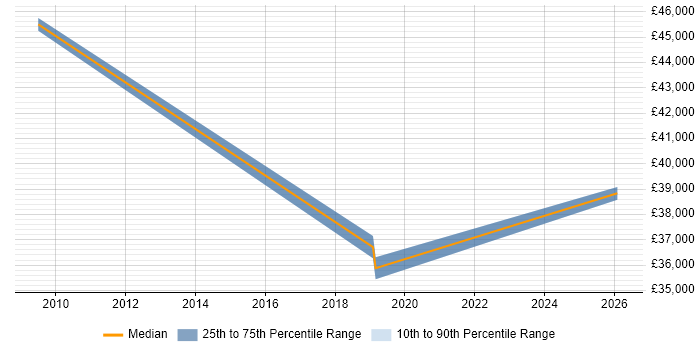 Salary distribution trend for jobs in Devon citing Manufacturing Engineering