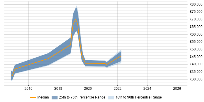 Salary distribution trend for jobs in Devon citing MariaDB