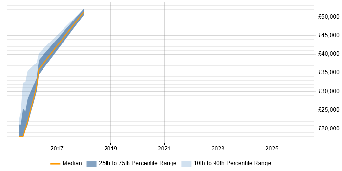 Salary distribution trend for jobs in Devon citing Marketing Technology