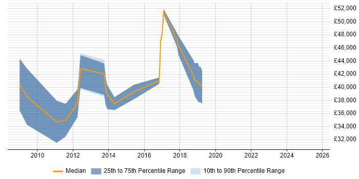 Salary distribution trend for jobs in Devon citing Mathematical Modelling