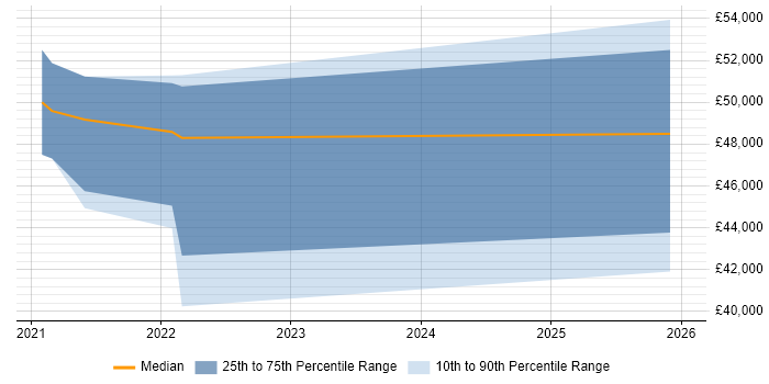 Salary distribution trend for jobs in Devon citing Metadata Management