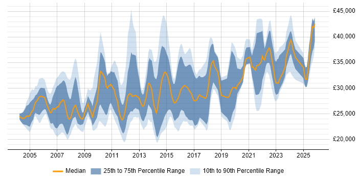Salary distribution trend for jobs in Devon citing Microsoft Exchange