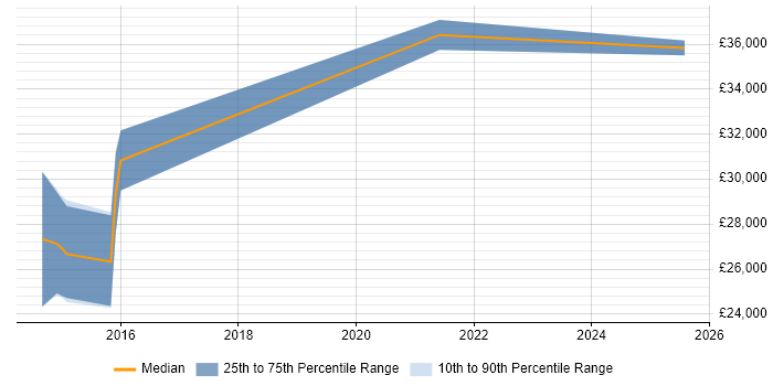 Salary distribution trend for Mid-Level .NET Developer job vacancies in Devon