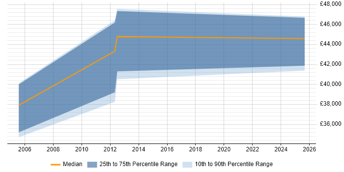 Salary distribution trend for Middleware Developer job vacancies in Devon