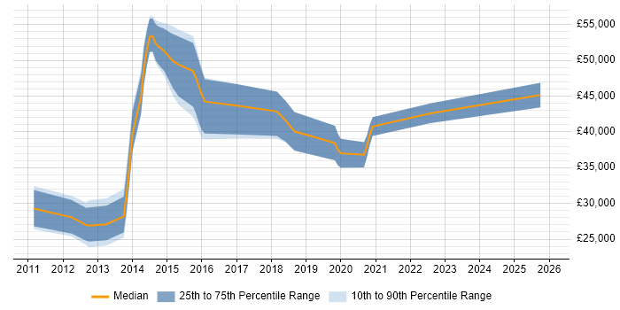 Salary distribution trend for jobs in Devon citing Mobile Application Development