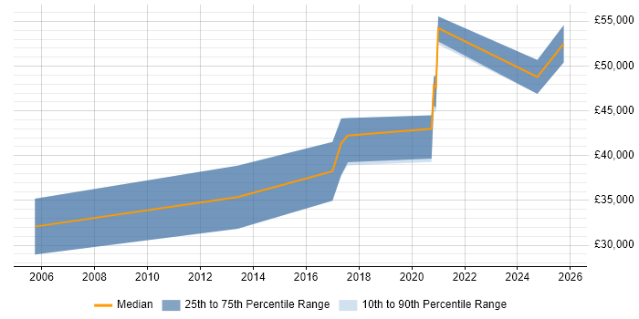 Salary distribution trend for Mobile Developer job vacancies in Devon