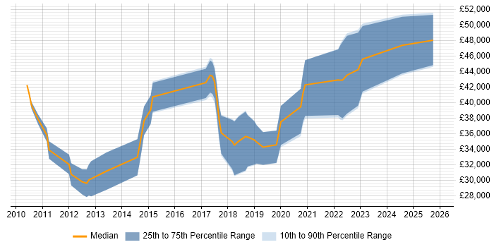 Salary distribution trend for jobs in Devon citing Mobile Development