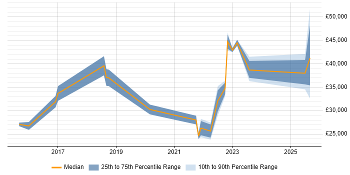 Salary distribution trend for jobs in Devon citing Mobile Device Management