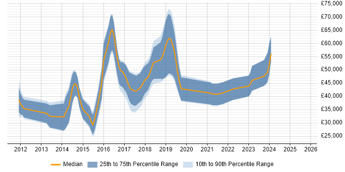 Salary distribution trend for jobs in Devon citing MongoDB Salary distribution trend for jobs in Devon citing MongoDB