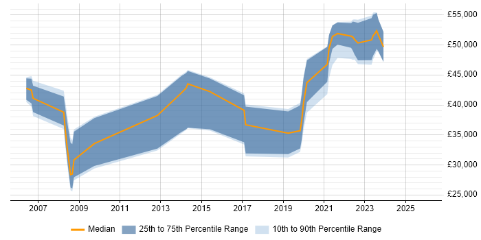 Salary distribution trend for jobs in Devon citing MPLS