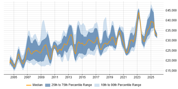 Salary distribution trend for jobs in Devon citing Microsoft Office