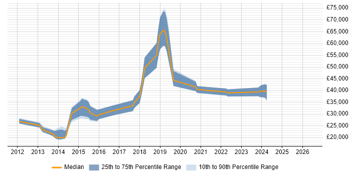 Salary distribution trend for jobs in Devon citing Nagios
