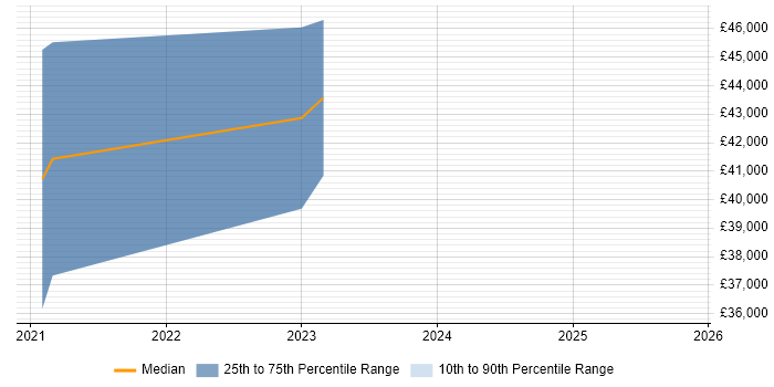 Salary distribution trend for jobs in Devon citing Nessus