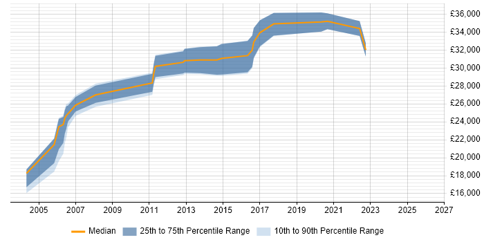 Salary distribution trend for Network Administrator job vacancies in Devon