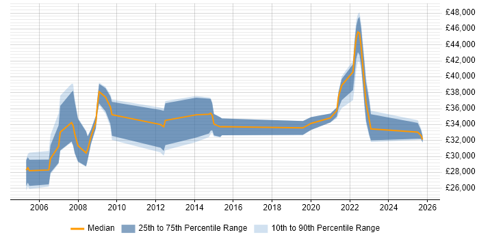 Salary distribution trend for jobs in Devon citing Network Management