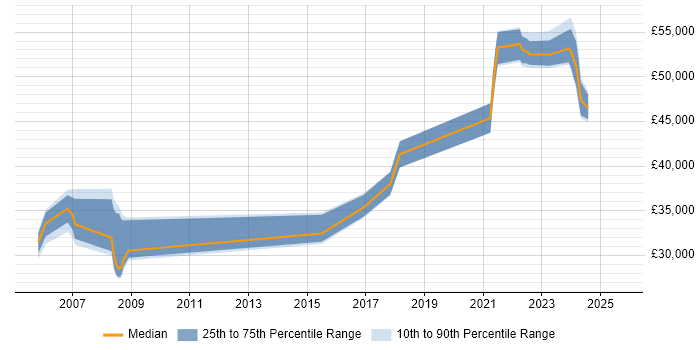 Salary distribution trend for Network Manager job vacancies in Devon Salary distribution trend for Network Manager job vacancies in Devon