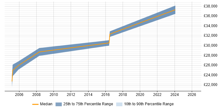 Salary distribution trend for Network Specialist job vacancies in Devon