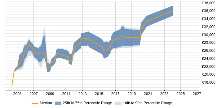 Salary distribution trend for Network Support job vacancies in Devon