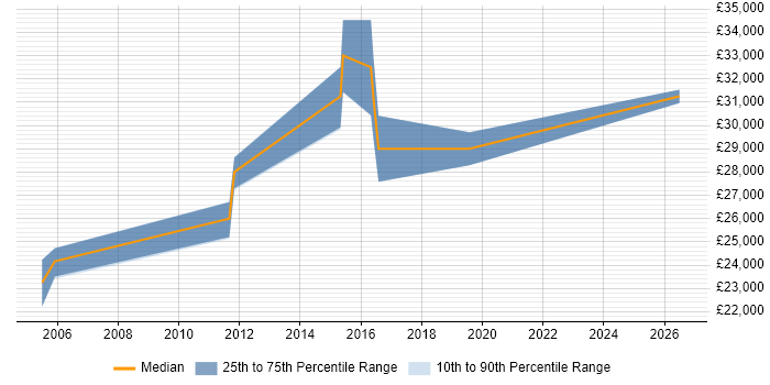 Salary distribution trend for Network Technician job vacancies in Devon