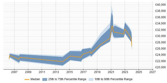 Salary distribution trend for jobs in Newton Abbot citing Active Directory