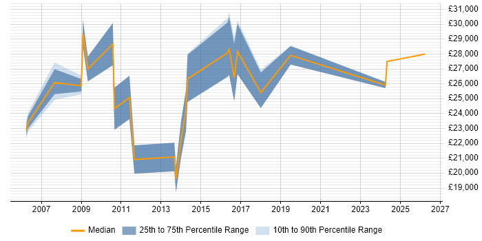 Salary distribution trend for Analyst job vacancies in Newton Abbot