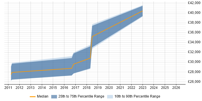 Salary distribution trend for jobs in Newton Abbot citing Analytical Skills