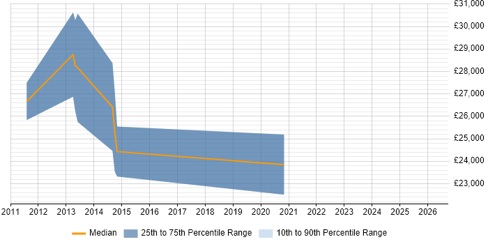 Salary distribution trend for jobs in Newton Abbot citing Analytics