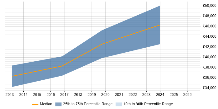 Salary distribution trend for jobs in Newton Abbot citing ASP.NET MVC