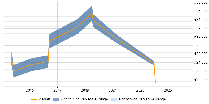 Salary distribution trend for jobs in Newton Abbot citing Customer Service