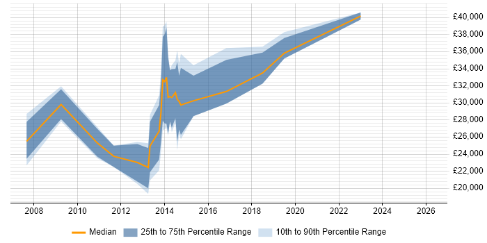 Salary distribution trend for jobs in Newton Abbot citing Degree