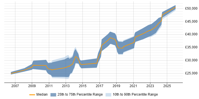 Salary distribution trend for Developer job vacancies in Newton Abbot