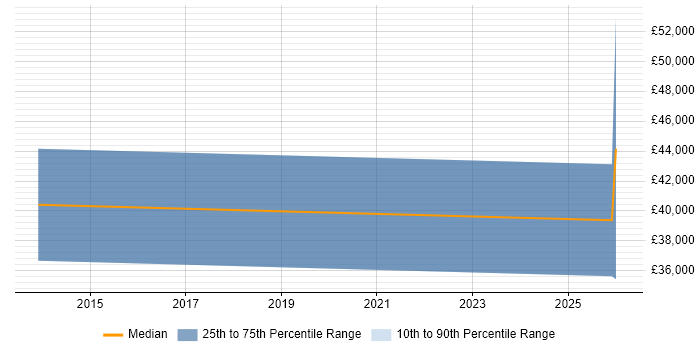Salary distribution trend for Development Manager job vacancies in Newton Abbot