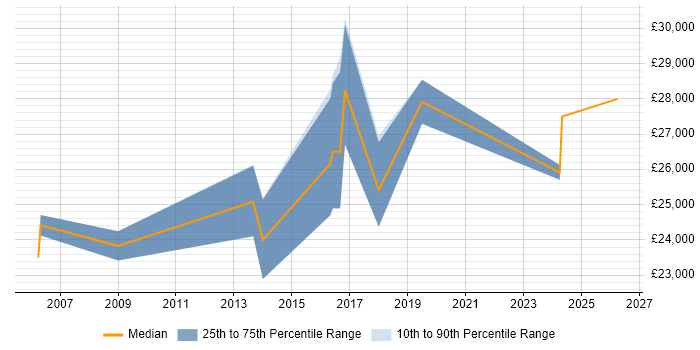 Salary distribution trend for IT Analyst job vacancies in Newton Abbot