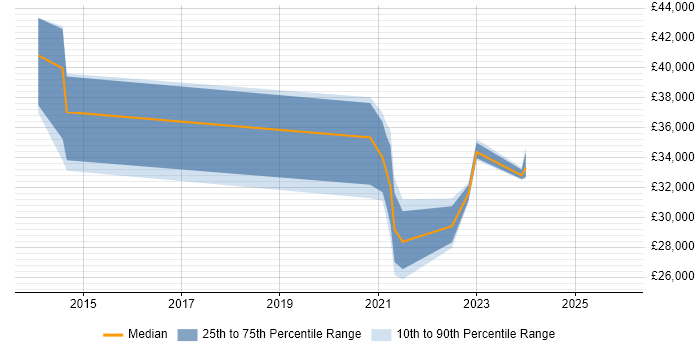 Salary distribution trend for IT Engineer job vacancies in Newton Abbot