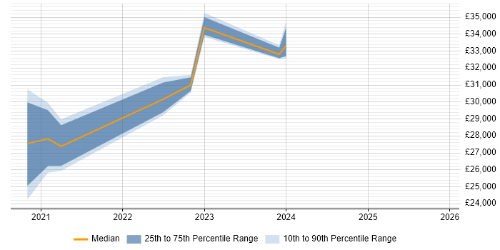Salary distribution trend for IT Support Engineer job vacancies in Newton Abbot