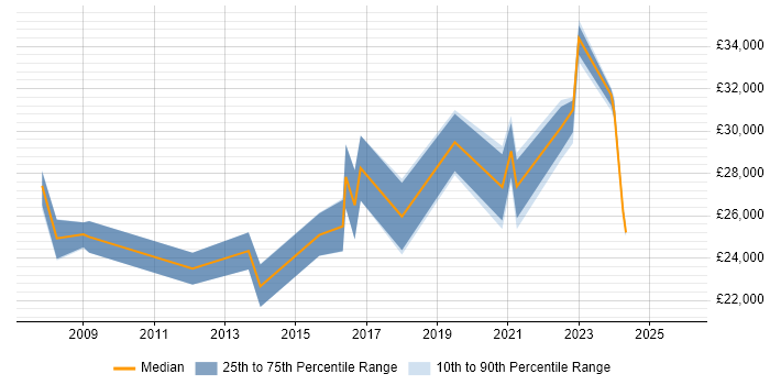 Salary distribution trend for IT Support job vacancies in Newton Abbot
