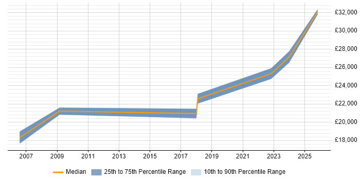 Salary distribution trend for IT Technician job vacancies in Newton Abbot